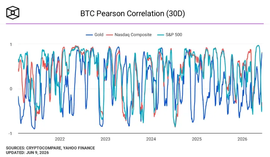 BTC Pearson correlation. Image: The Block.