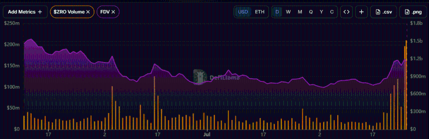 ZRO交易量与FDV