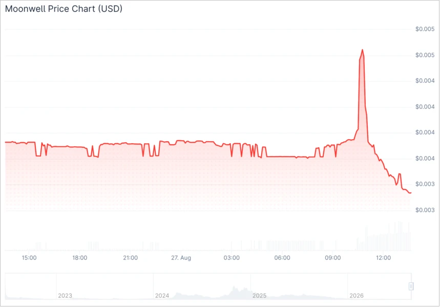 WELL/USD price chart. Image: CoinGecko.