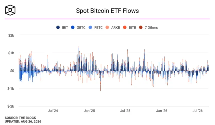 Bitcoin ETF flows. Image: The Block.