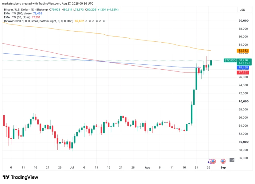 BTC日线图与均线系统