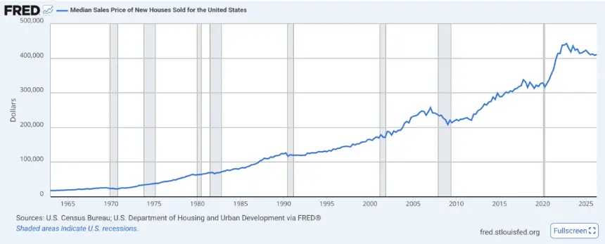 US median new home prices have fallen since 2022, but remain historically elevated