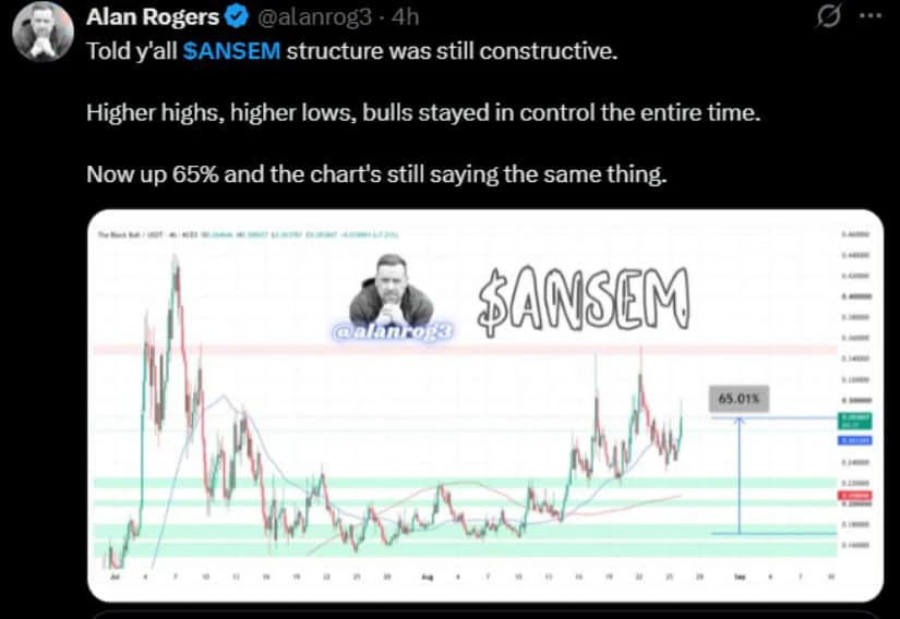 ANSEM Holds Above the $0.28 Support Area