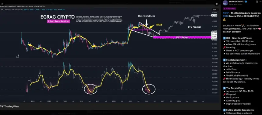 XRP Slips 6.6% as Overbought Rally Cools: Bulls Eye Critical $1.40 Support