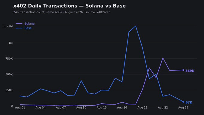 Base vs Solana x402 transactions