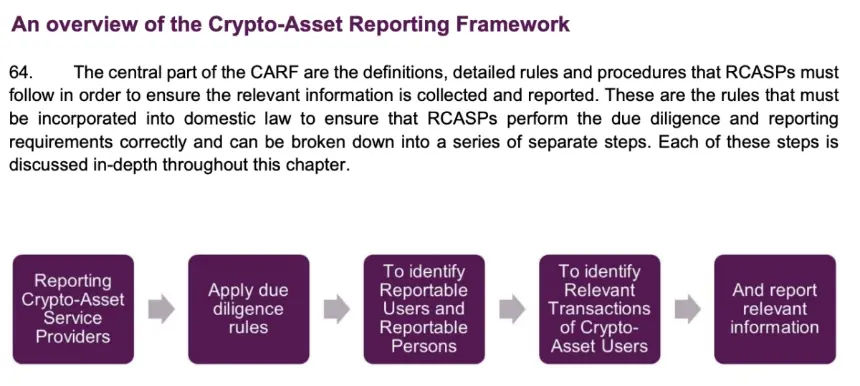 Chainalysis: CARF Covers Just 14% of $457B in Taxable Onchain Crypto Activity