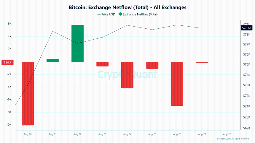 Bitcoin Exchange Netflow