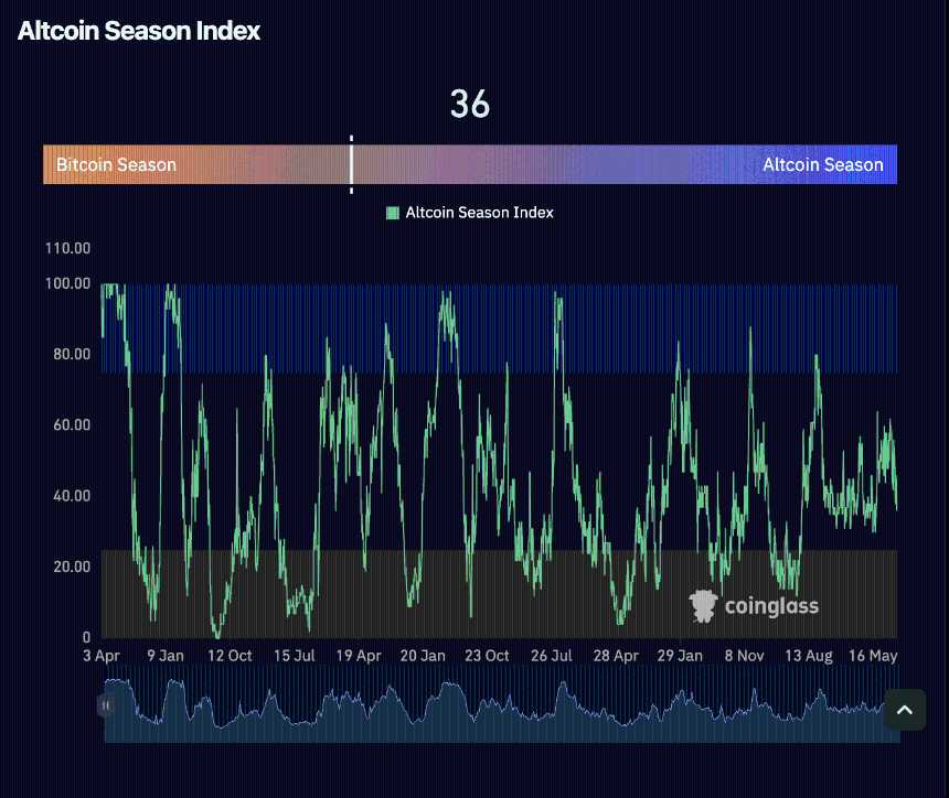 Altcoin season index