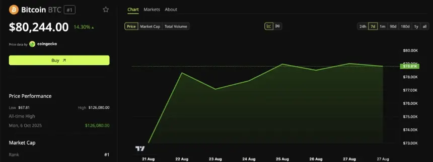 Bitcoin (BTC) Price Performance.