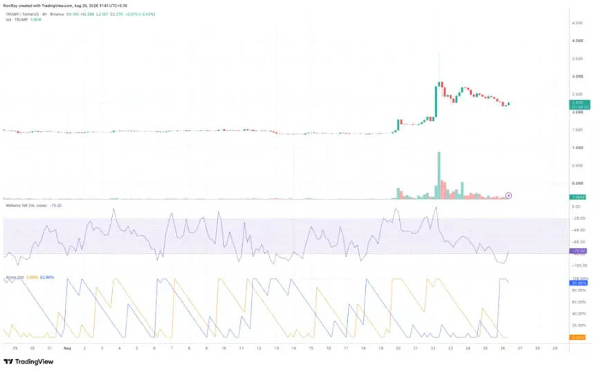 TRUMP 4-hour price chart