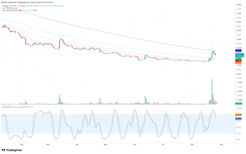TRUMP 1-day price chart
