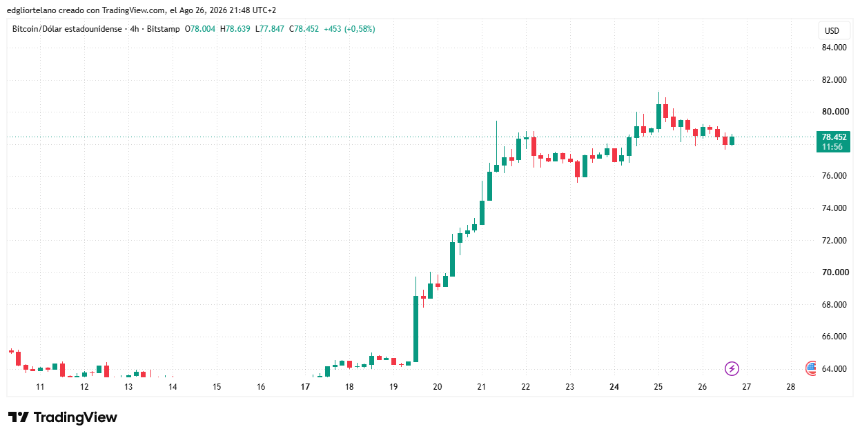 Bitcoin Holds Near $78K as Five Catalysts Converge: PCE, $6.4B Options Expiry, Jackson Hole, Nvidia Earnings, and Fed Signals