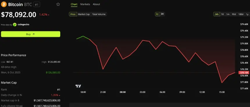 Bitcoin Price Performance. Source: BeInCrypto