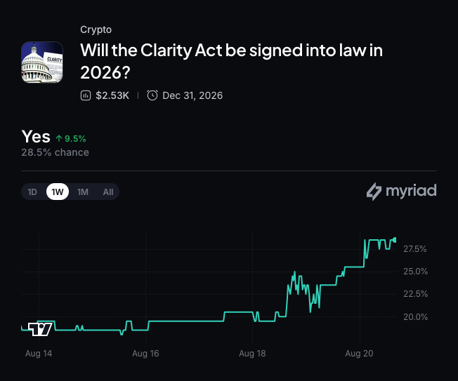 Myriad: Will Congress pass the Clarity Act? Click to make your prediction.