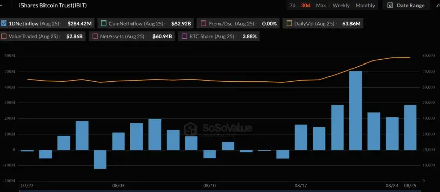 BlackRock's iShares Bitcoin Trust (IBIT) ETF Flows in the Week Through August 21
