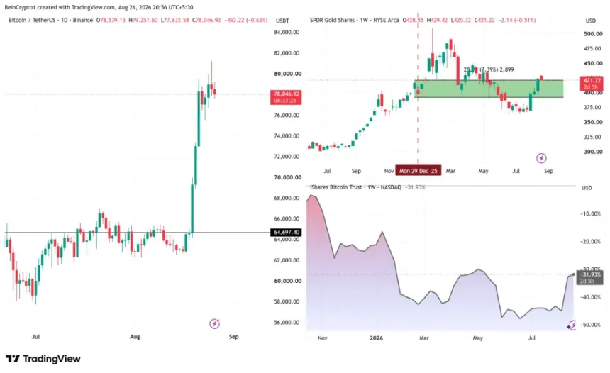 Bitcoin (BTC), SPDR Gold Shares (GLD), and BlackRock's iShares Bitcoin Trust (IBIT) Performance. Source: TradingView