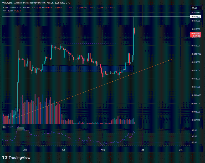 RAIN surges 21% after $108M burn and Hyperliquid listing – Can it clear $0.0195?