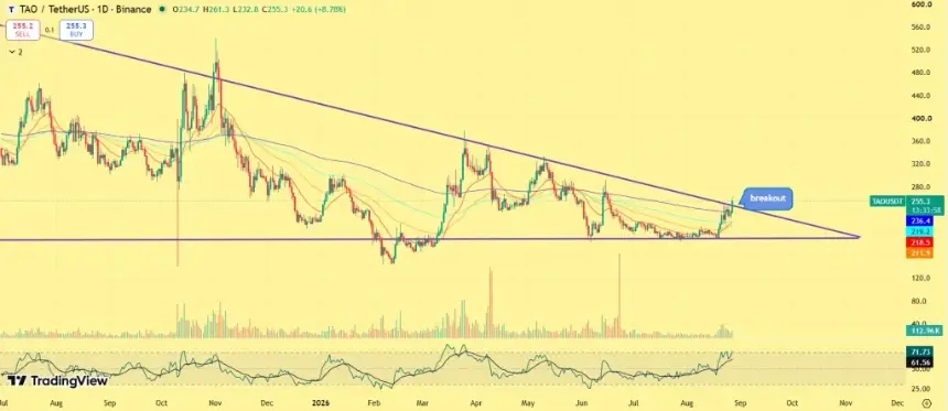 Bittensor TAO Surges Past $255 as Bitcoin-Style Scarcity Narrative Strengthens