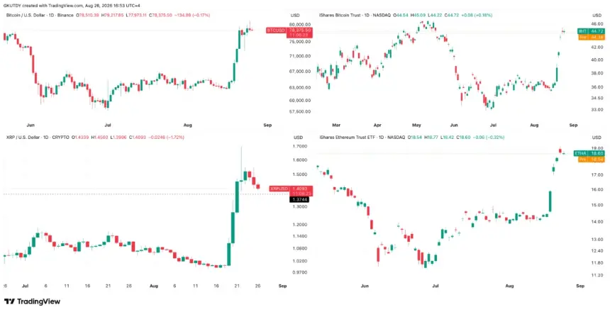 TradingView daily price charts for Bitcoin, BlackRock IBIT ETF, XRP, and iShares Ethereum Trust.