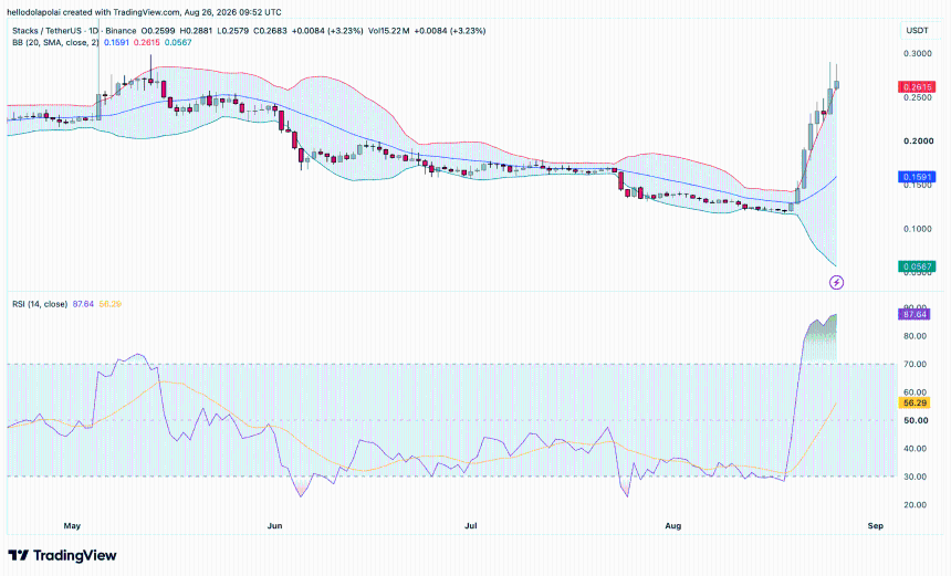 STX bollinger band and RSI chart.