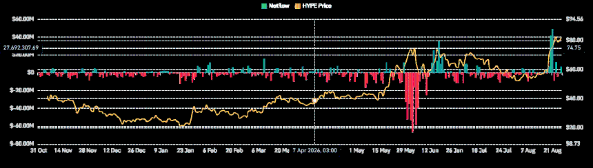 Hyperliquid spot netflow
