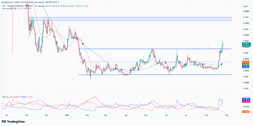 SPX/USDT chart