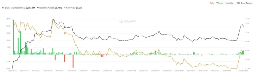 每日总净流入与现货XRP ETF总净资产(来源:SoSoValue)