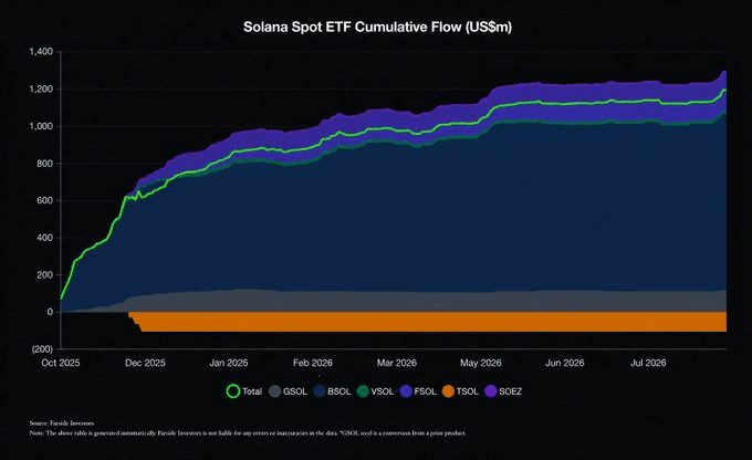 Solana ETF inflows chart