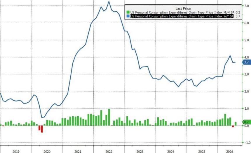 美国7月PCE物价指数同比涨3.7%,美联储按兵不动获空间