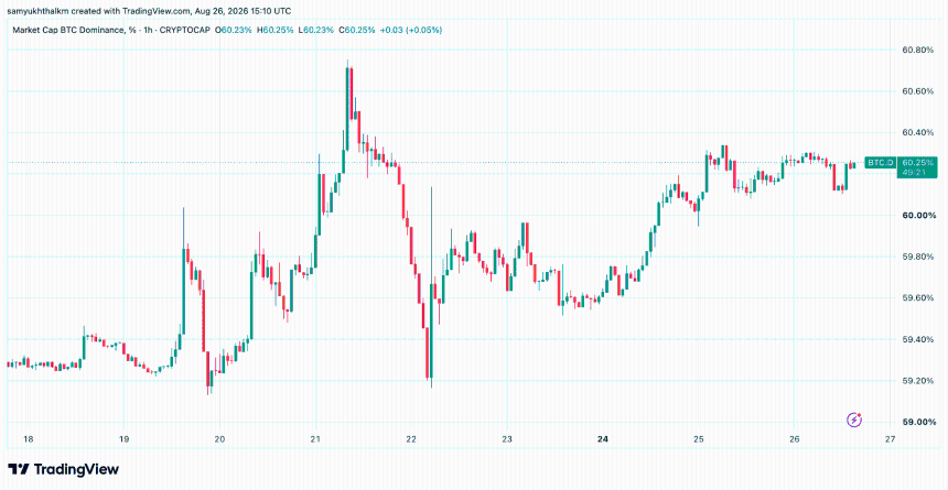 Bitcoin dominance indicator
