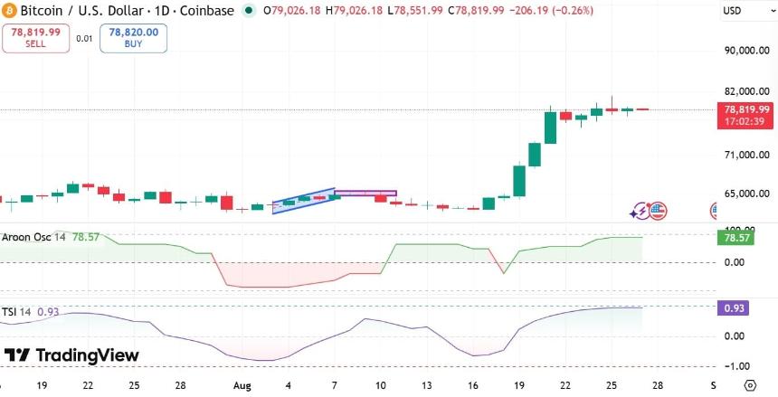 BTC Aroon OSC