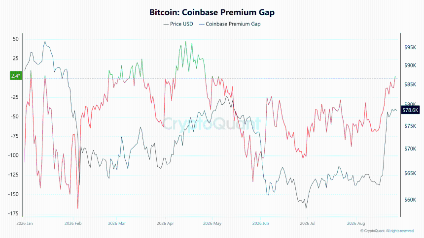 Bitcoin Coinbase Premium Gap