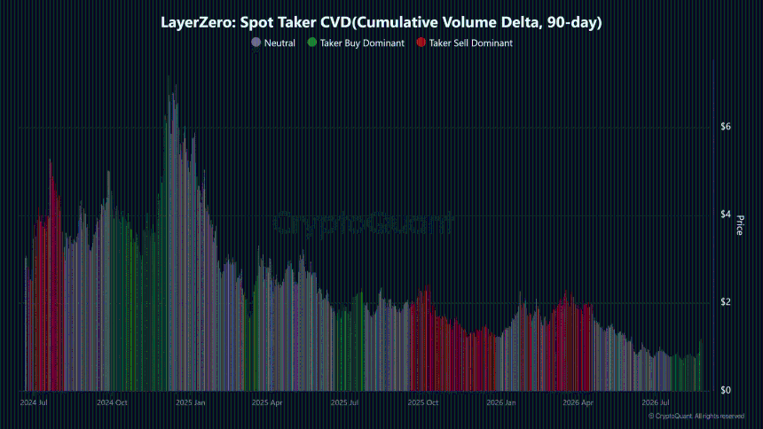 ZRO现货主动买入CVD