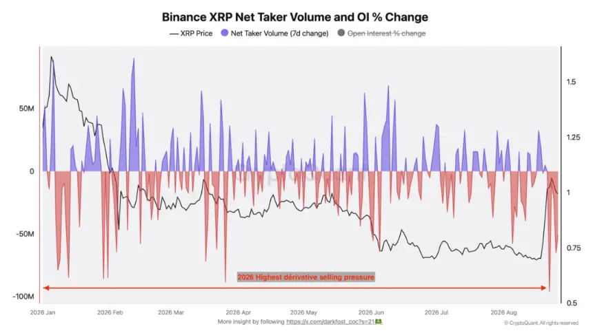 XRP Net Taker Volume.