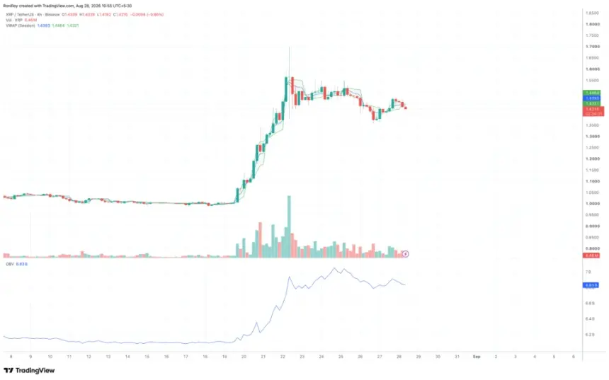 COINBASE:XRPUSDT 4-hour price chart