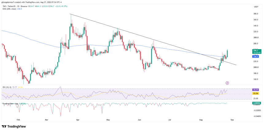 Bittensor surges 10% as AI narrative strengthens – Can TAO break $260 to confirm bull reversal?