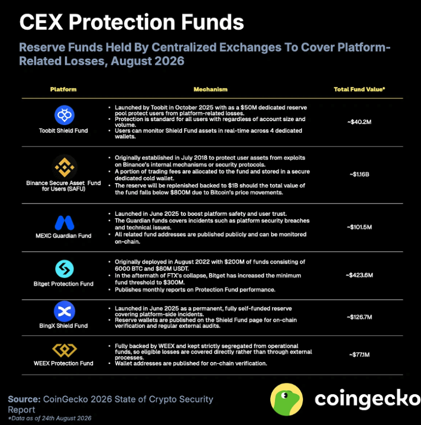 CoinGecko 2026年加密货币安全报告