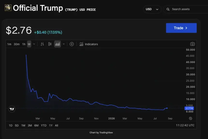 TRUMP/USD price chart. Image: The Block/TradingView.