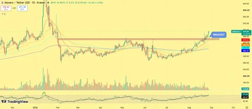 Monero Surges Past $450: Can XMR Sustain Momentum Toward $475 and $500?