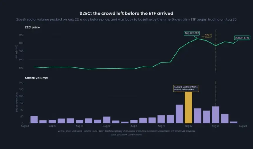 ZEC Surges 82% in August but Faces Key Test at $880 After ETF Hype Fades
