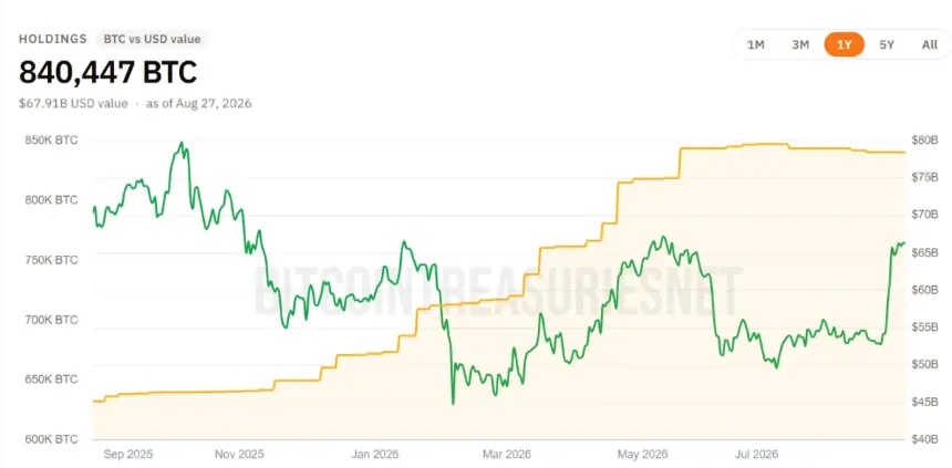 MicroStrategy BTC Holdings. Source: Bitcoin Treasuries