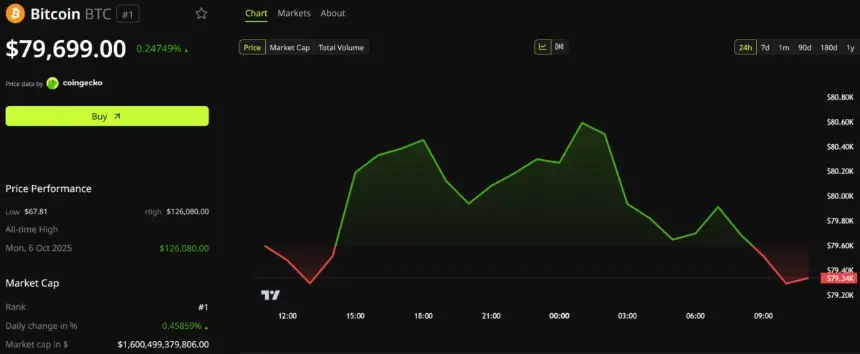 比特币价格表现。来源：BeInCrypto