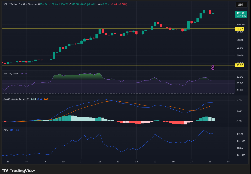 SOL/USDT 4-hour chart