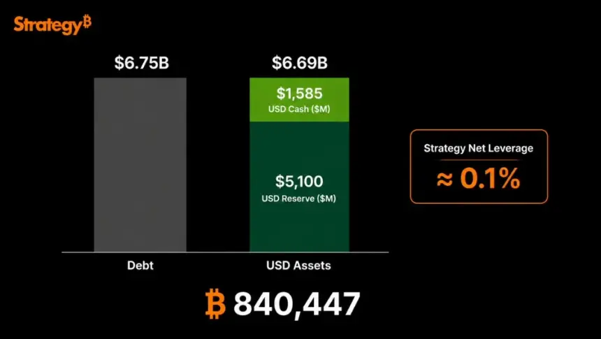 MicroStrategy Debt vs Cash Reserve. Source: Strategy