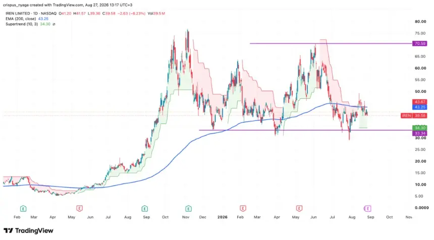 IREN stock chart