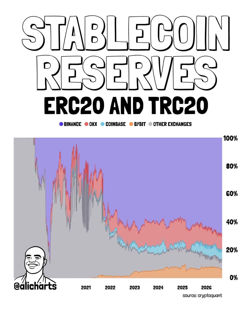 Stablecoin Reserves Drop 20% to $64B as Binance Dominates 68.5% of Exchange Liquidity