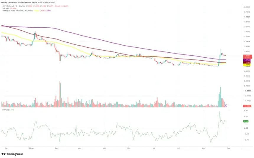 COINBASE:XRPUSDT 1-day price chart