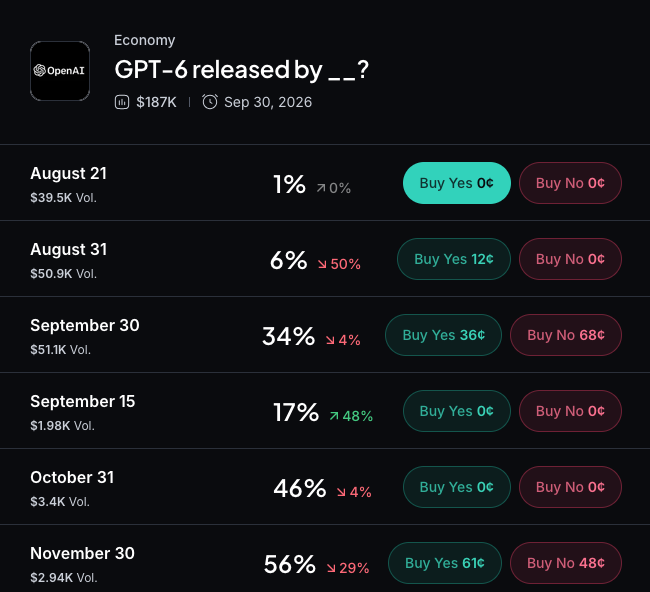 Myriad: When will OpenAI release GPT-6? Click to make your prediction.