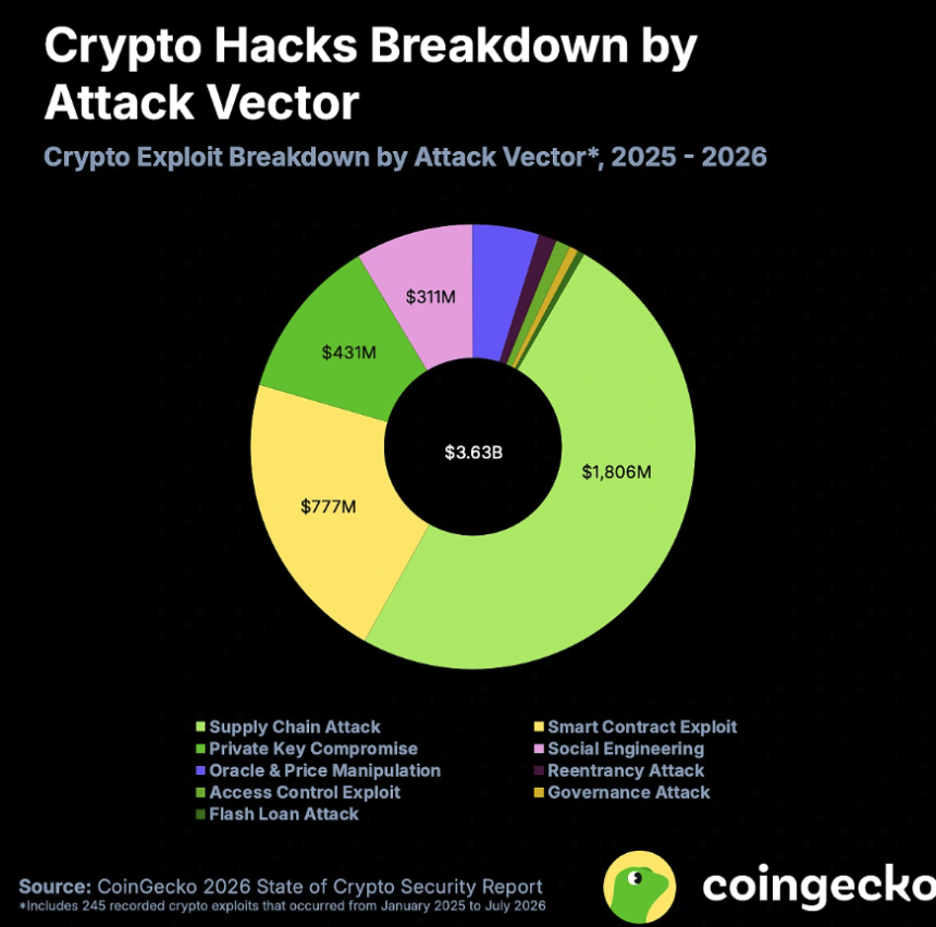 CoinGecko 2026年加密货币安全报告