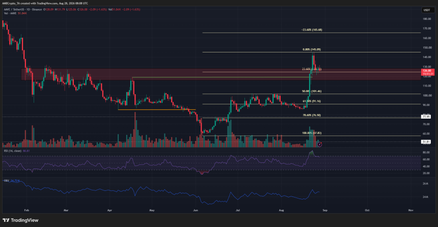 Aave 1-day Chart